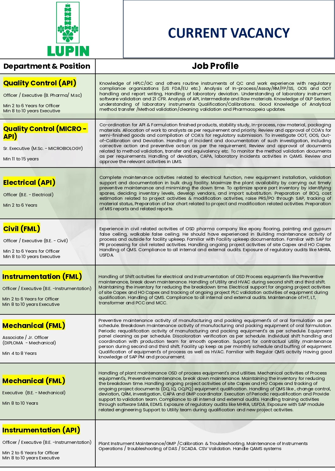 LUPIN LIMITED – Open Positions Across API, FML, OSD & QC Departments ||