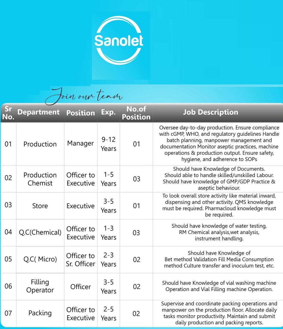 Sanollet Lifecare Pvt. Ltd. – Multiple Openings ||