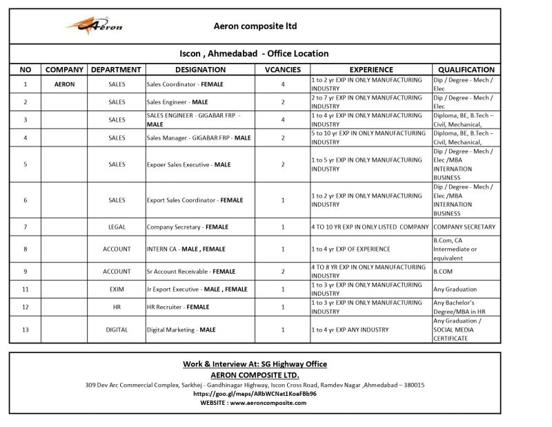 Aeron Composite Ltd – Walk-In Interviews for Multiple Openings on 10th to 14th November 2025