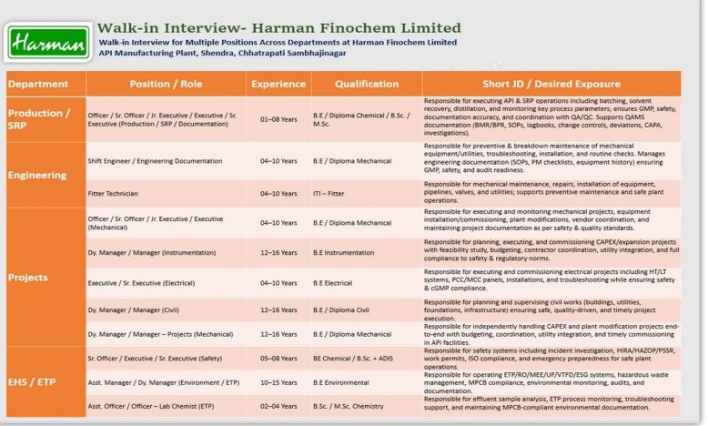 Harman Finochem Limited – Walk-In Interview for Multiple Departments on 30th November 2025