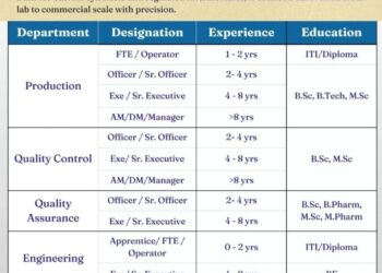 SynZeal Pharmachem – Walk-In Interviews for Production, QC, QA, Engineering, Warehouse & EHS Departments on 23rd November 2025