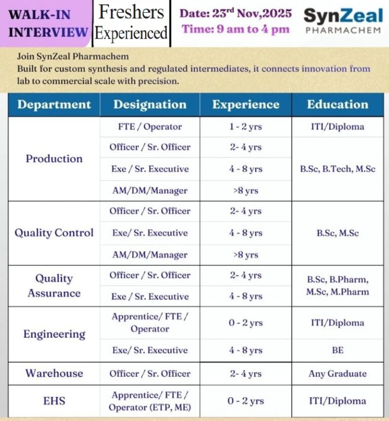 SynZeal Pharmachem – Walk-In Interviews for Production, QC, QA, Engineering, Warehouse & EHS Departments on 23rd November 2025