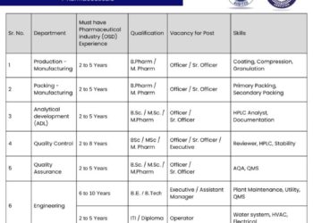 Finecure Pharmaceuticals Limited – Walk-In Interview For Multiple Departments on 01 February 2026