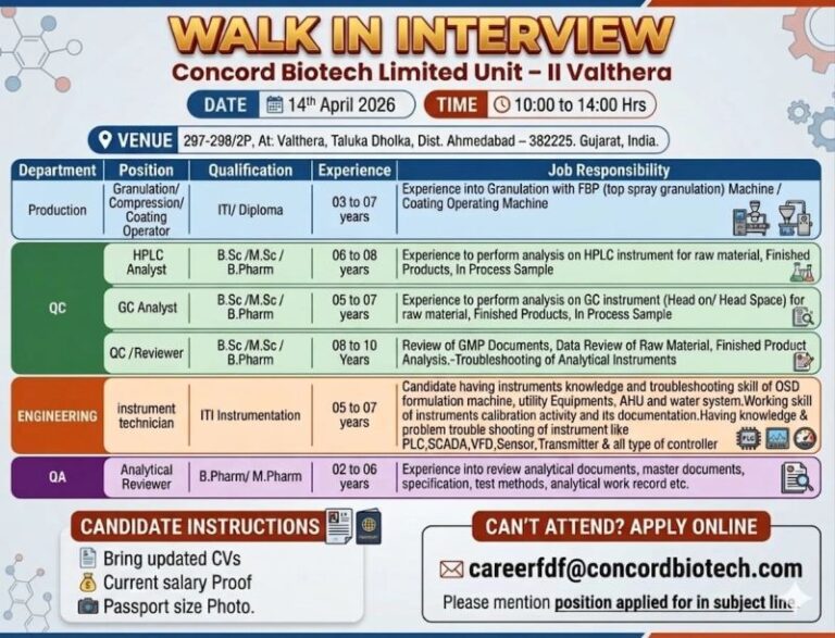 Concord Biotech Limited – Walk-In Interview For Multiple Departments on 14 April 2026