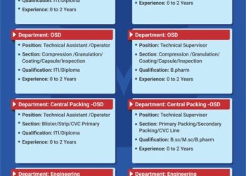Cadila Pharmaceuticals Ltd – Walk-In Drive For Production, OSD, Packing & Engineering on 7 June 2026